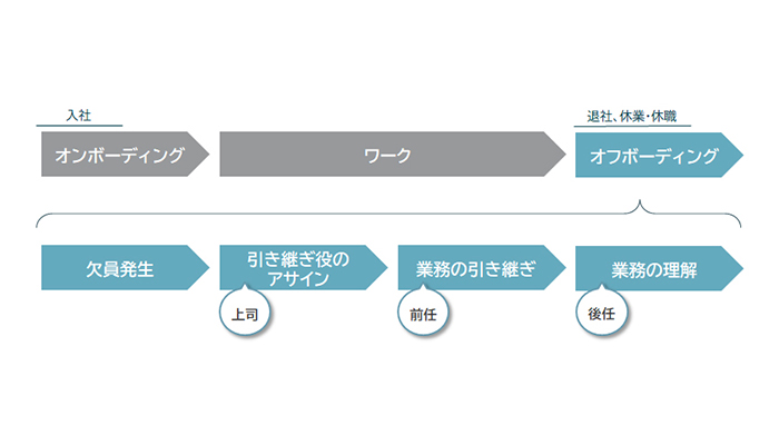 オフボーディングに関する定量調査