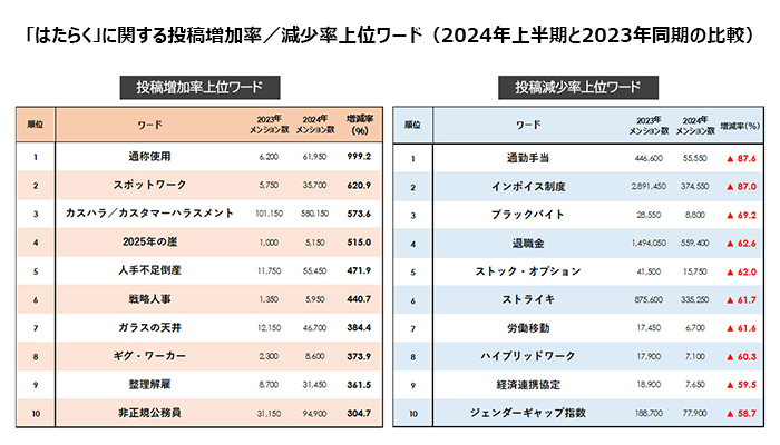 はたらくソーシャル・リスニング／24年上半期 