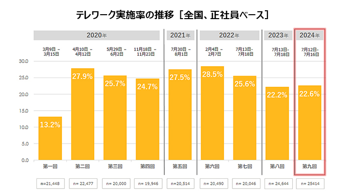 第九回・テレワークに関する定量調査 