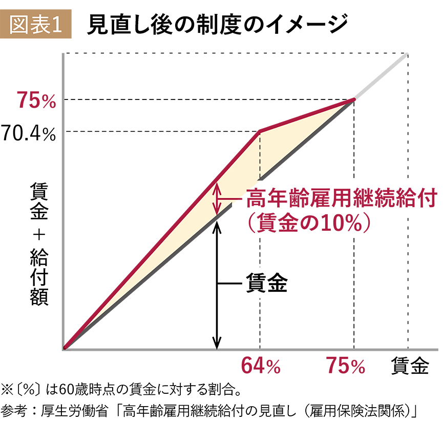 図表１：見直し後の制度のイメージ