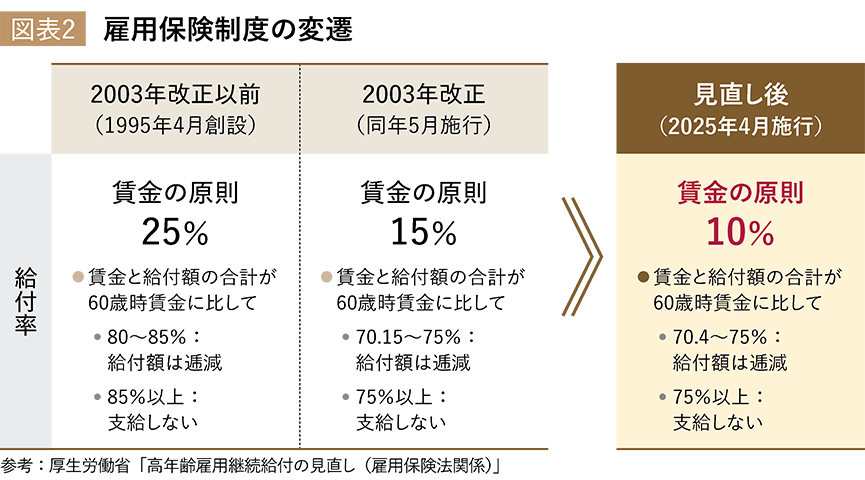 図表２：雇用保険制度の変遷