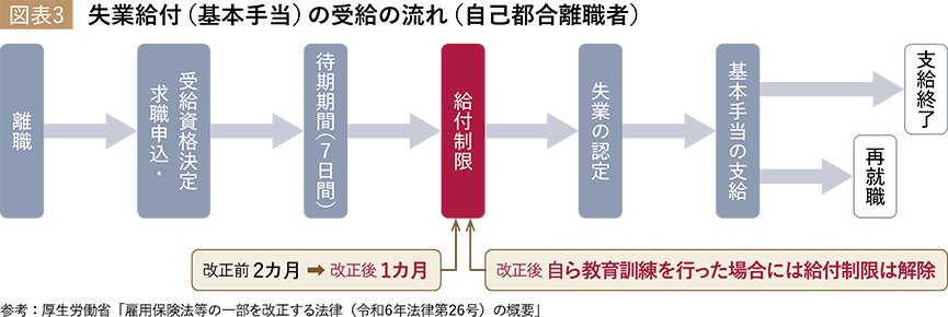 図表３：失業給付（基本手当）の受給の流れ（自己都合離職者）