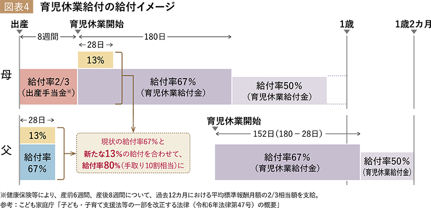 図表４：育児休業給付の給付イメージ