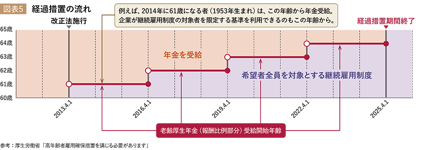 図表５：経過措置の流れ