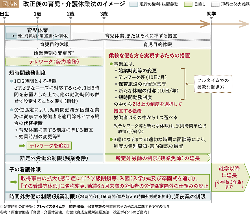 図表６：改正後の育児・介護休業法のイメージ