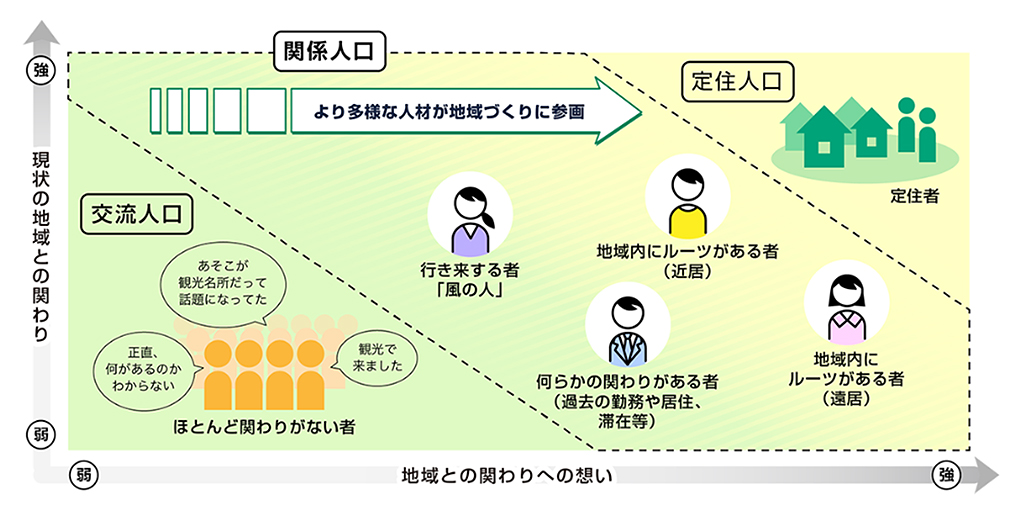 図１：関係人口の概念図