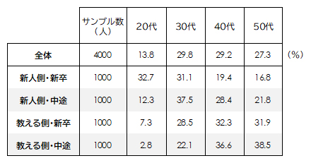 調査対象