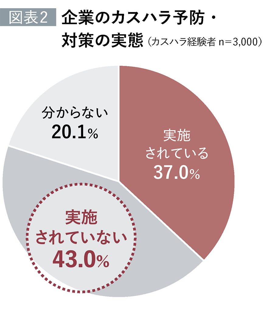 図2：企業のカスハラ予防・対策の実態