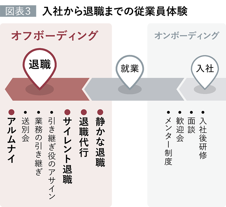 図表3：入社から退職までの従業員体験