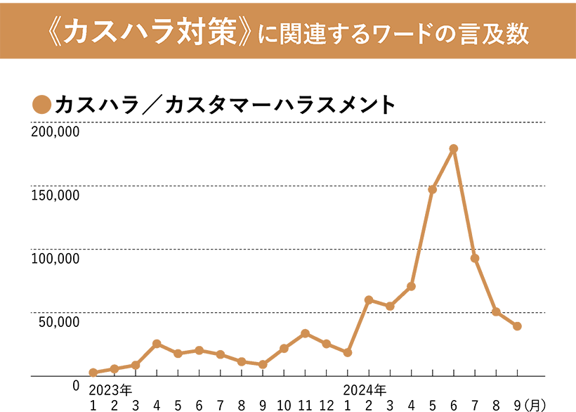 カスハラ対策に関連するワードの言及数