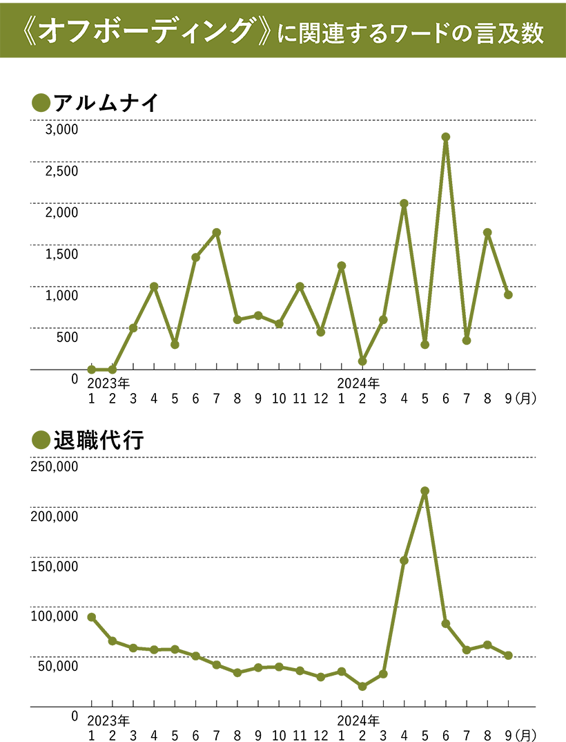 オフボーディング対策に関連するワードの言及数