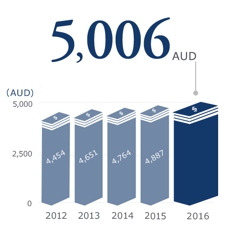 3,917AUD