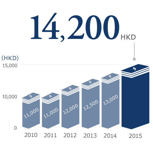 14,200HKD