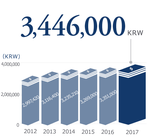 3,446,000KRW