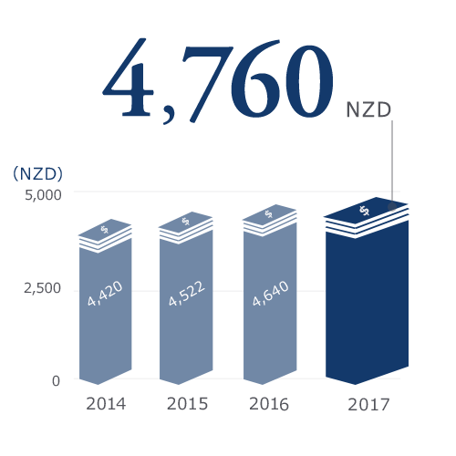4,522NZD