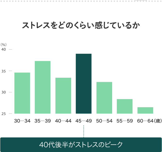 ストレスをどのくらい感じているか