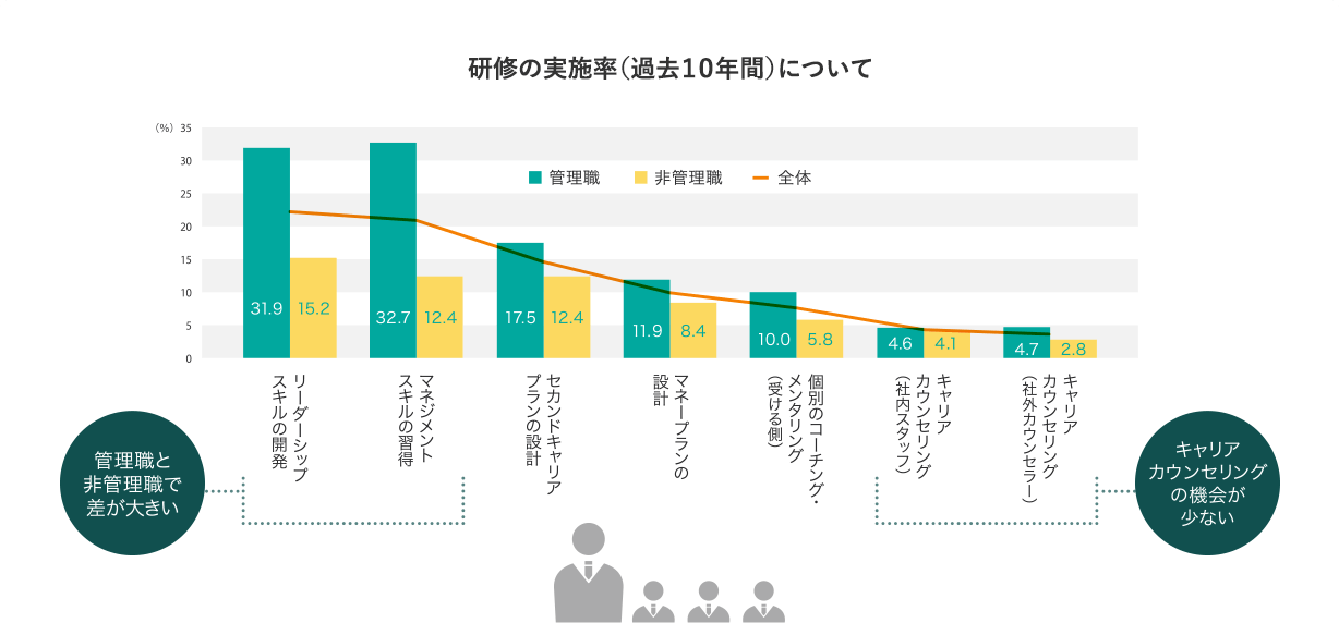 研修の実施率(過去10年間)について