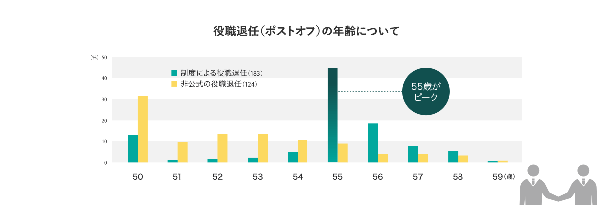 役職退任(ポストオフ)の年齢について