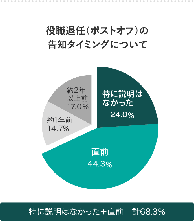 役職退任(ポストオフ)の告知タイミングについて