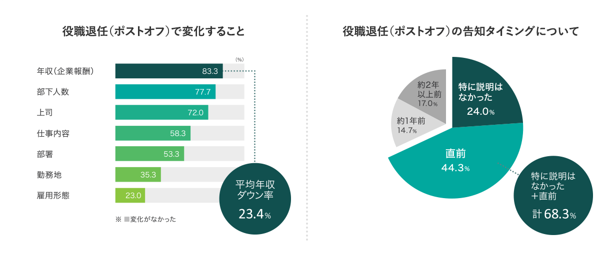 役職退任(ポストオフ)で変化すること・役職退任(ポストオフ)の告知タイミングについて