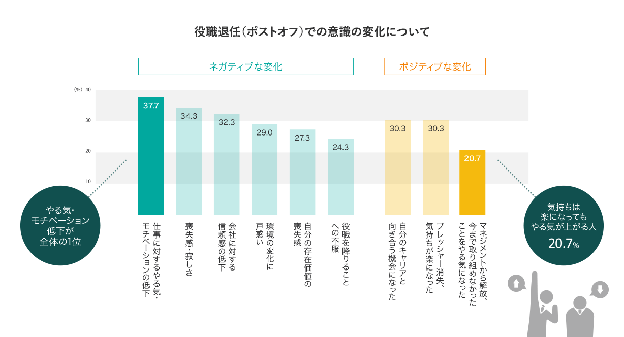 役職退任(ポストオフ)での意識の変化について