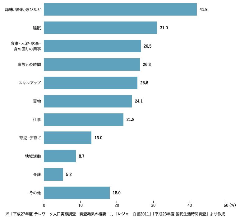 図2_サテライト機関誌_終日在宅勤務実績により削減できた通勤時間の活用状況.JPG