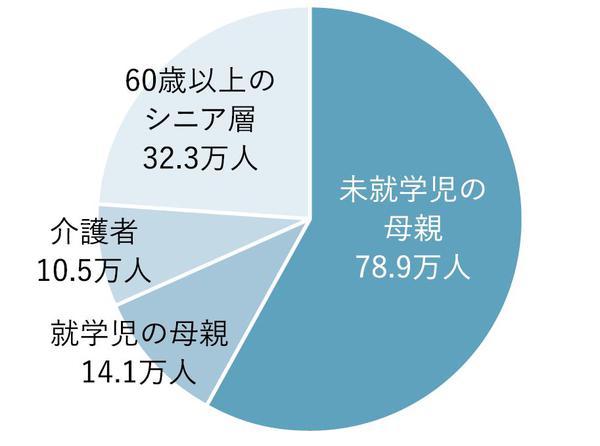 図2_サテライト機関誌_潜在労働力人口の内訳.JPG
