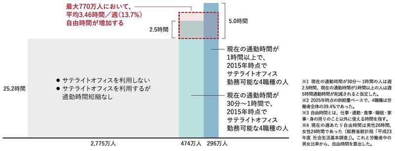 図1_サテライト機関誌_週あたり自由時間の増加量.JPG