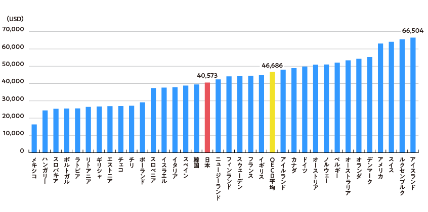 図４．OECD各国の平均賃金（2018）