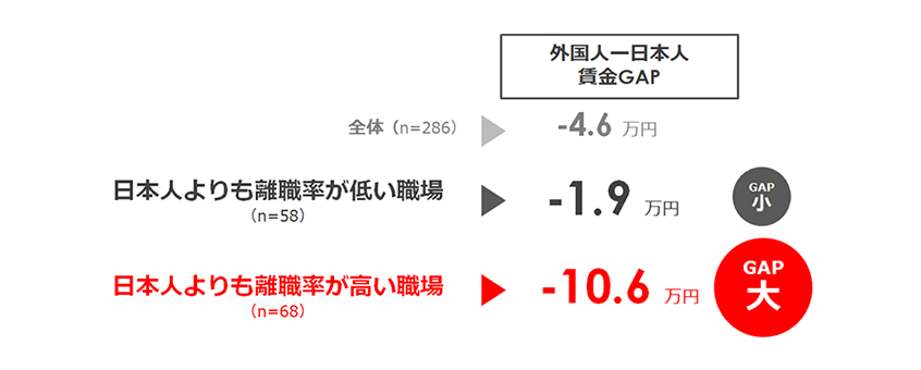 図７．外国人と日本人の賃金GAP