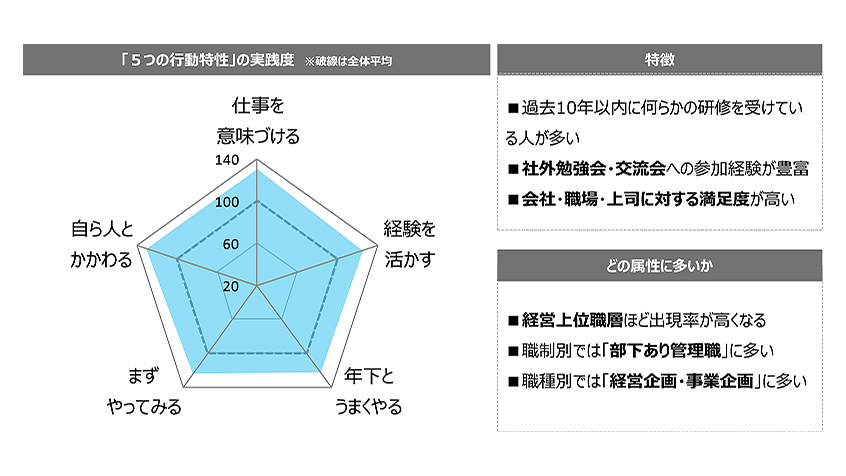 ミドル シニア層の約4割を占める 伸び悩みタイプ とは 50代前半に多く 特徴は 多忙感 職場への不満 など パーソル総合研究所