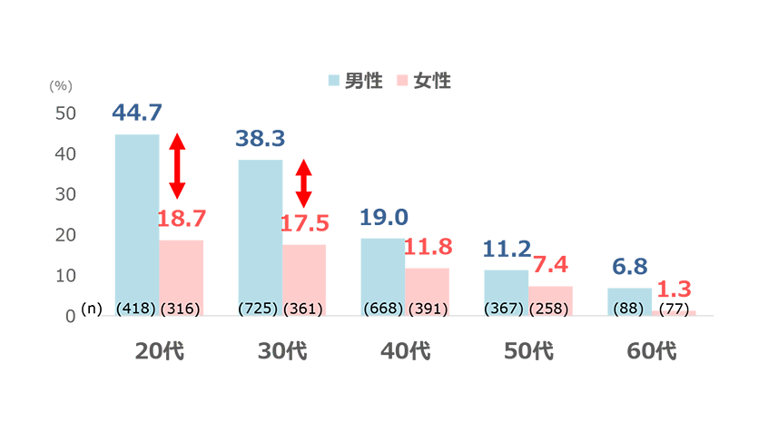 管理職になりたがらない女性 を 意欲が低い女性 と同一視してはいけない 時間や場所に縛られない職場が未来の管理職をつくる パーソル総合研究所