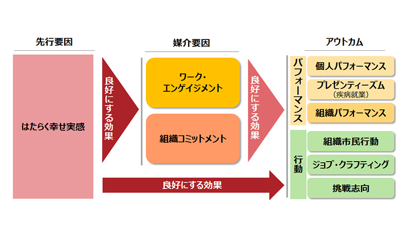 はたらくことを通じて幸せを感じることの効果とは 企業を対象にした実証研究の結果から パーソル総合研究所