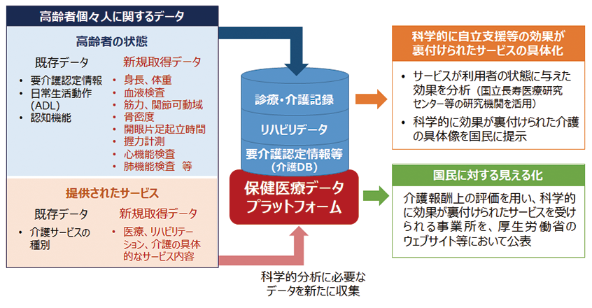 図２：科学的介護の実現に向けたビッグデータの活用イメージ