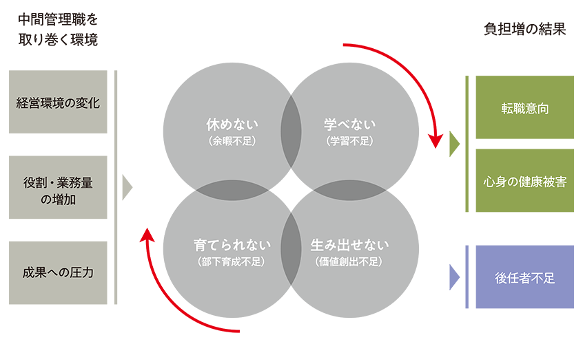 図２．管理職負担の構図