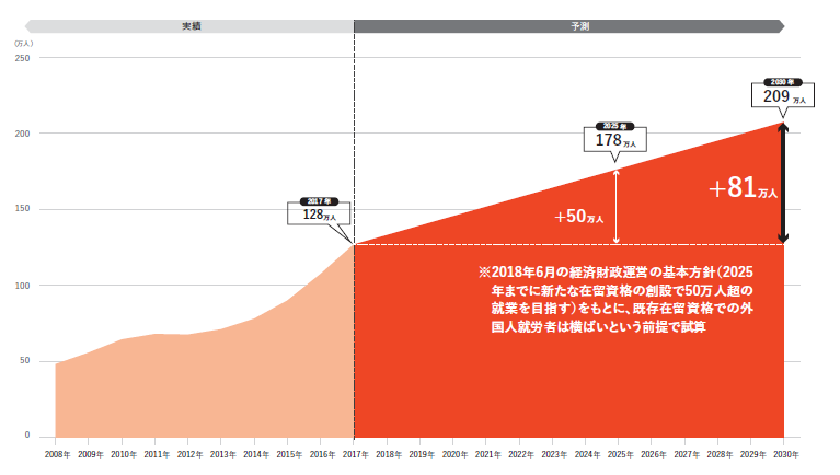 図６．2030年までの外国人労働者数の推移