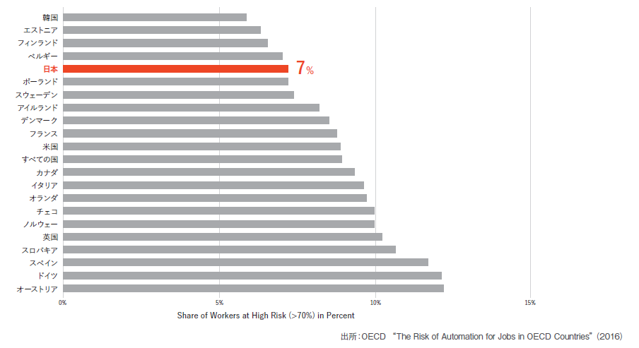 図７．自動化可能性が高い仕事に就く労働者の割合（OECD諸国）