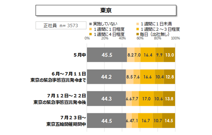 東京都におけるテレワーク実施頻度（2021年５月～7月）