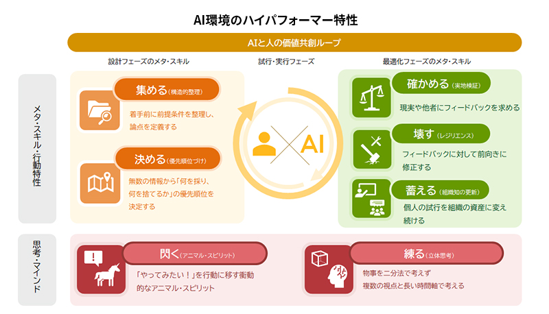 AI環境における人材とマネジメントに関する定量調査