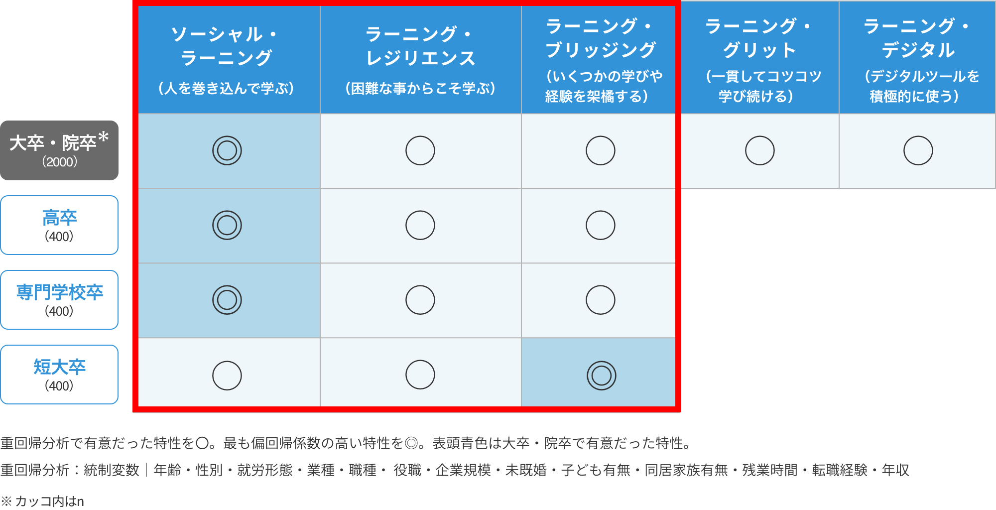 調査結果02「若年就業者のウェルビーイングと学びに関する定量調査＜高卒・専門学校卒・短大卒編＞」 ハタチからの「学びと幸せ」探究ラボ 中原淳×ベネッセ教育総合研究所×パーソル総合研究所
