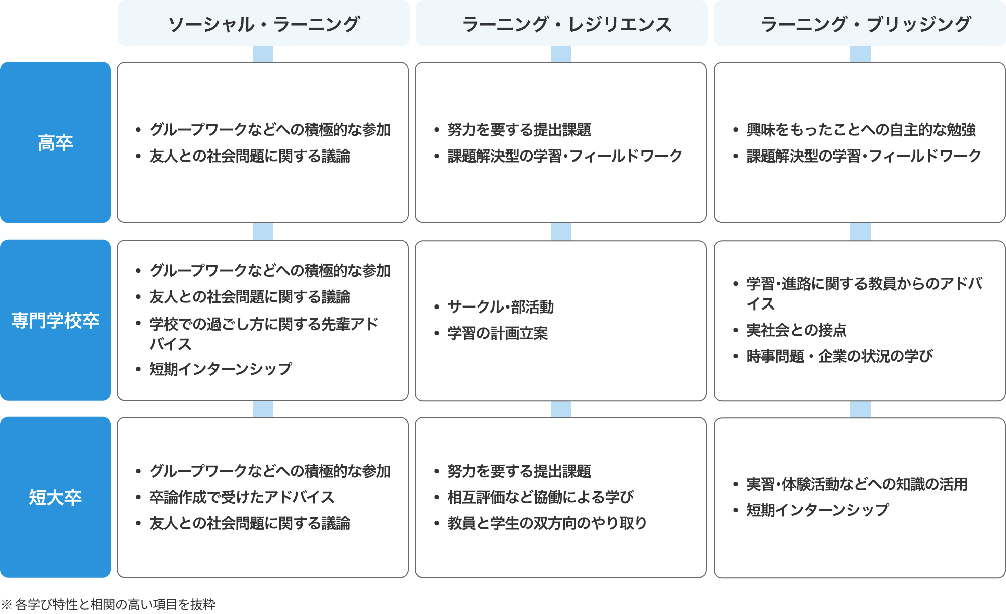 調査結果02「若年就業者のウェルビーイングと学びに関する定量調査＜高卒・専門学校卒・短大卒編＞」 ハタチからの「学びと幸せ」探究ラボ 中原淳×ベネッセ教育総合研究所×パーソル総合研究所