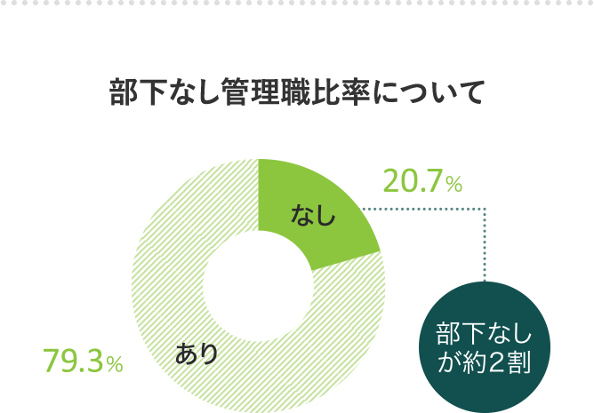 部下なし管理職比率について