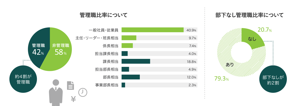 管理職比率について・部下なし管理職比率について