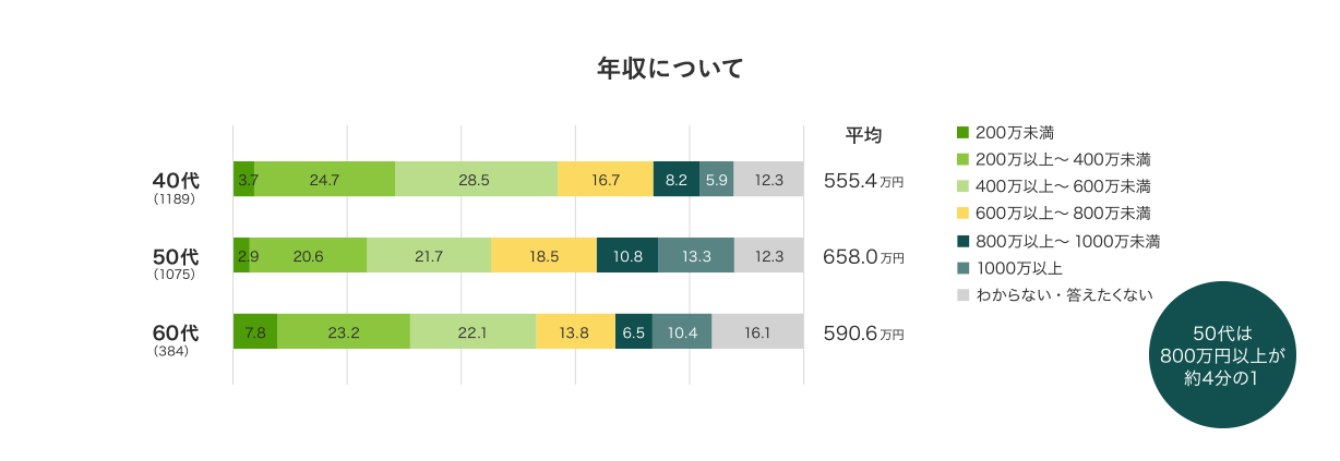 年収について