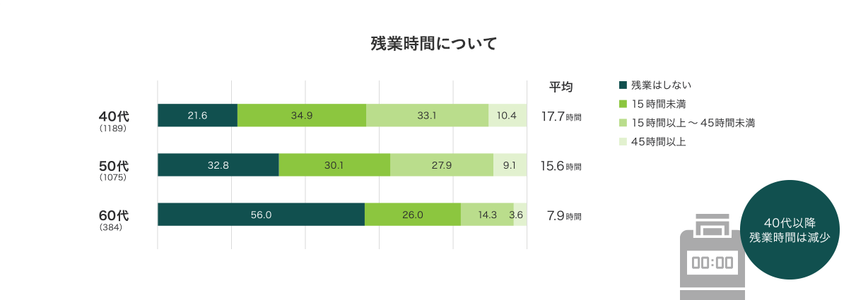 残業時間について