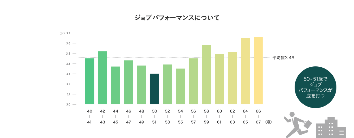 ジョブパフォーマンスについて