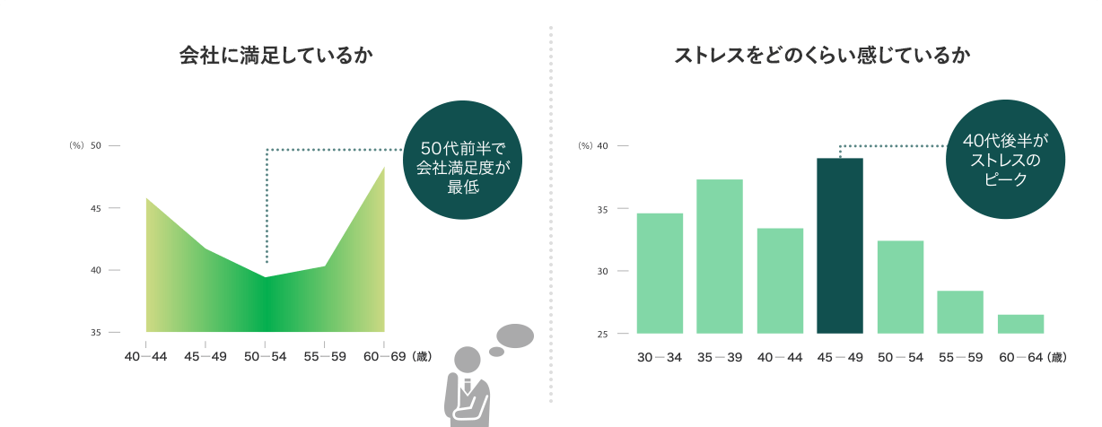 会社に満足しているか・ストレスをどのくらい感じているか