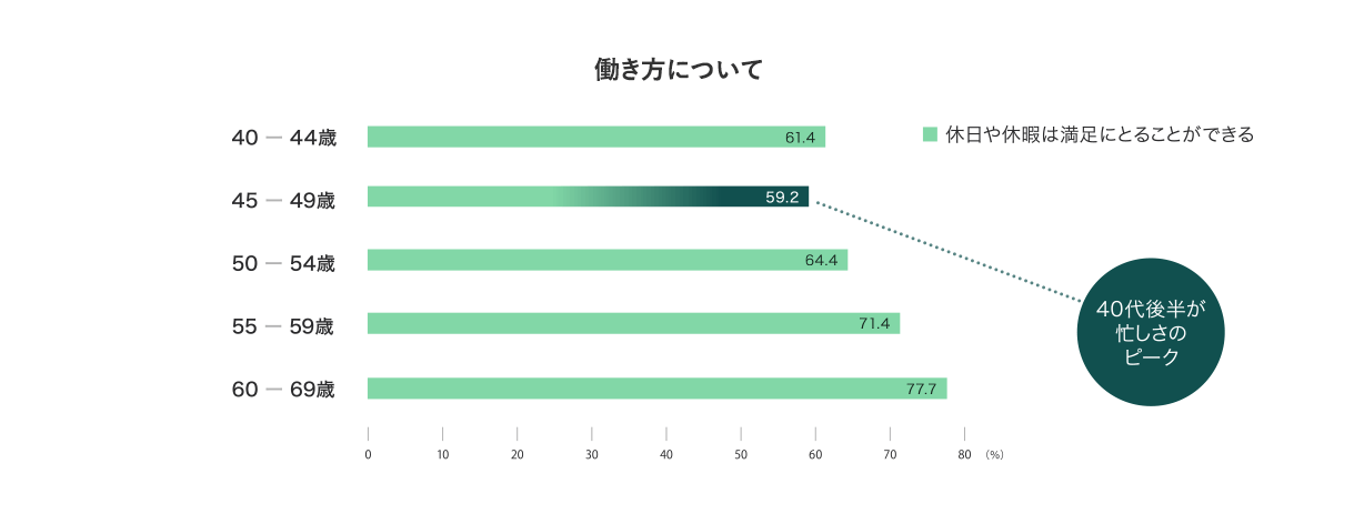 働き方について