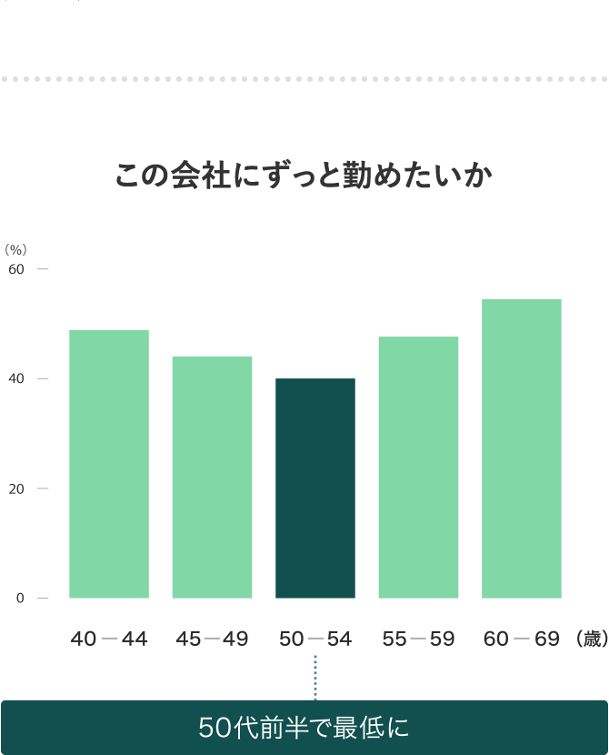 将来に対する見通しについて・この会社にずっと勤めたいか