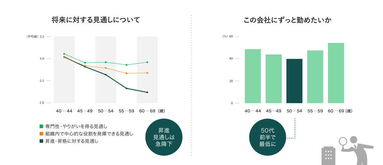 将来に対する見通しについて・この会社にずっと勤めたいか